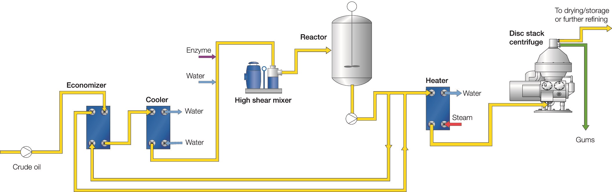 Enzymatic degumming process chart