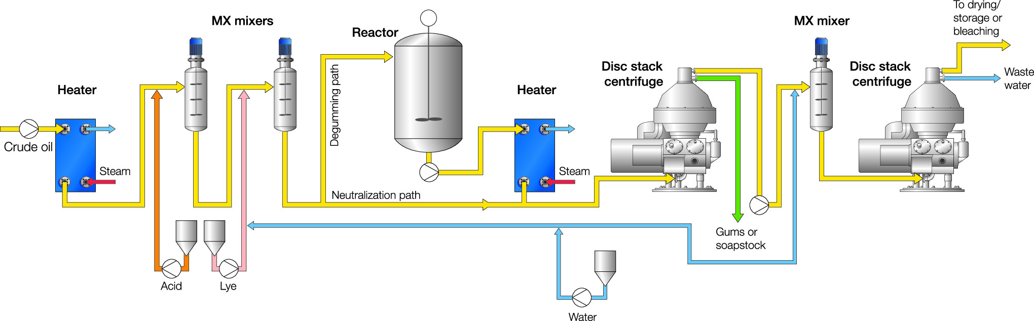 Special degumming process chart