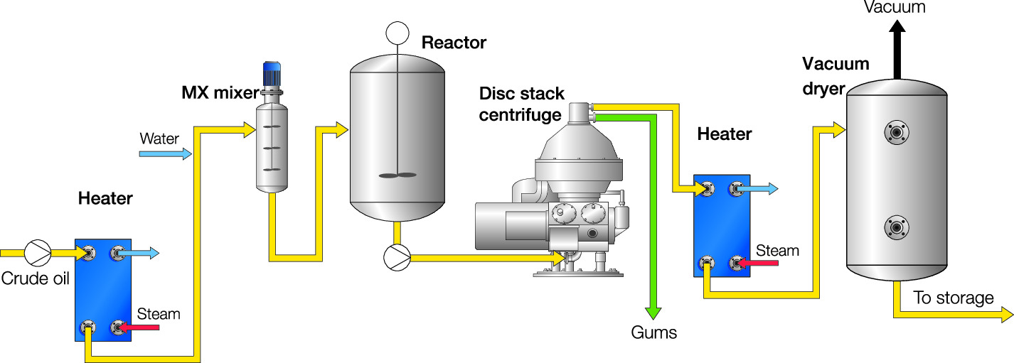 Water degumming process chart