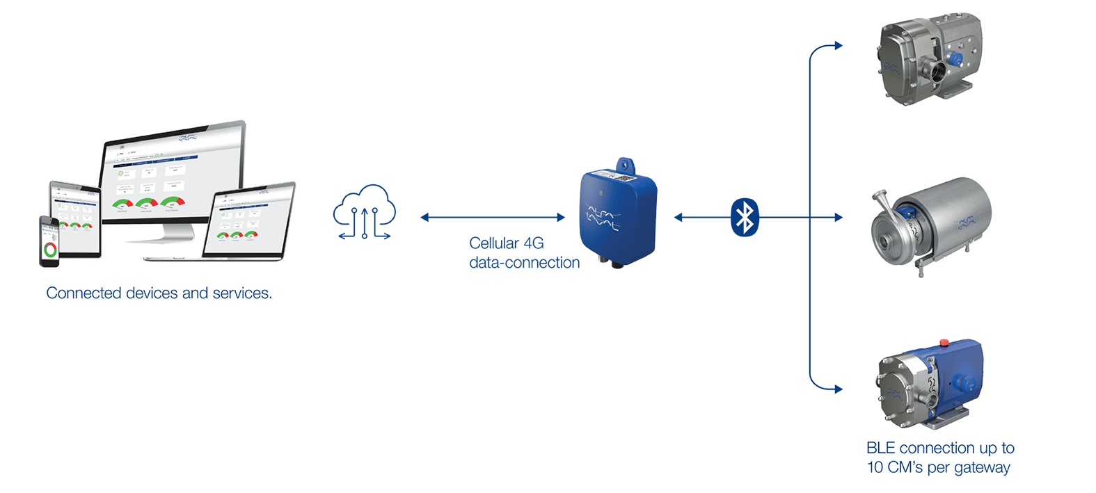 CM Connect система контроля технического состояния для дистанционного мониторинга вращающегося гоборудования