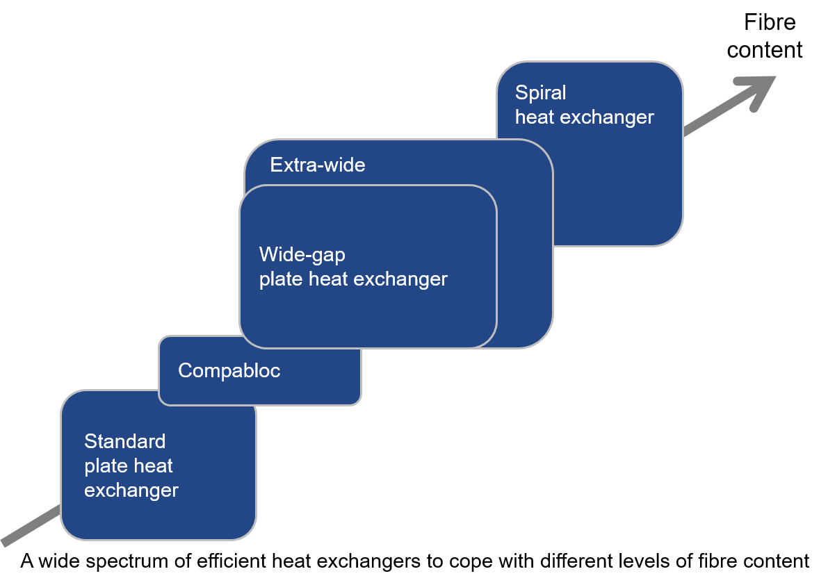 spectrum of heat exchangers in paper production