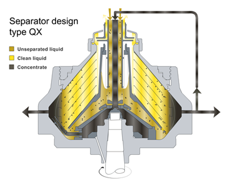 QX separator bowl