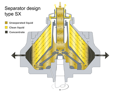 SX type separator bowl